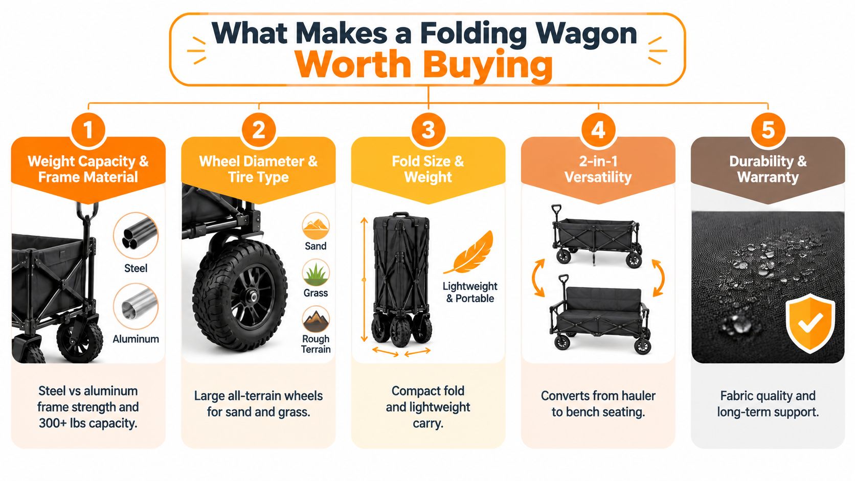 An infographic titled What Makes a Folding Wagon Worth Buying detailing five key features to consider.
