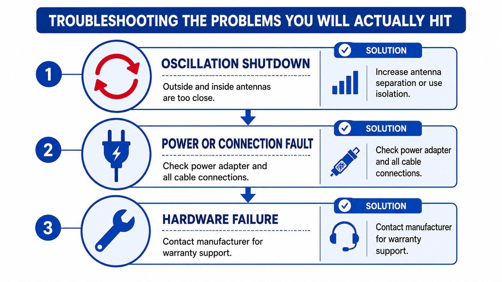 A troubleshooting guide for cell signal boosters, showing three common issues and their corresponding solutions.