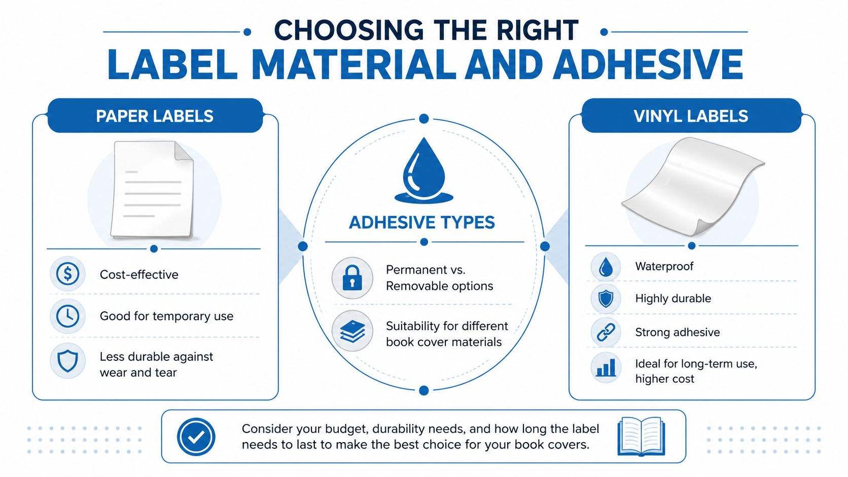 A comparison infographic between paper and vinyl label materials including adhesive types for book covers.