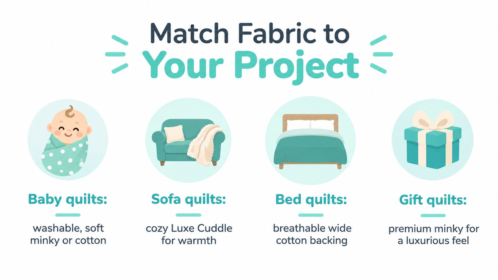 A helpful infographic guide matching different quilt project types with recommended fabric choices for best results.