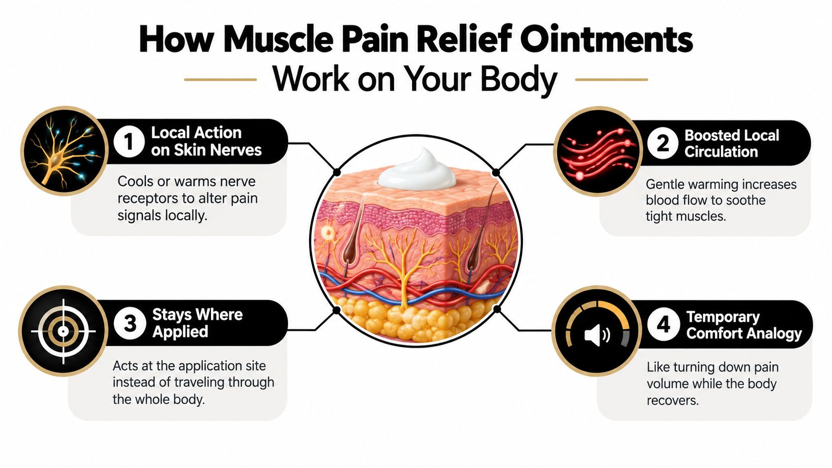 A diagram illustrating four ways that muscle pain relief ointments work on skin and body tissues.