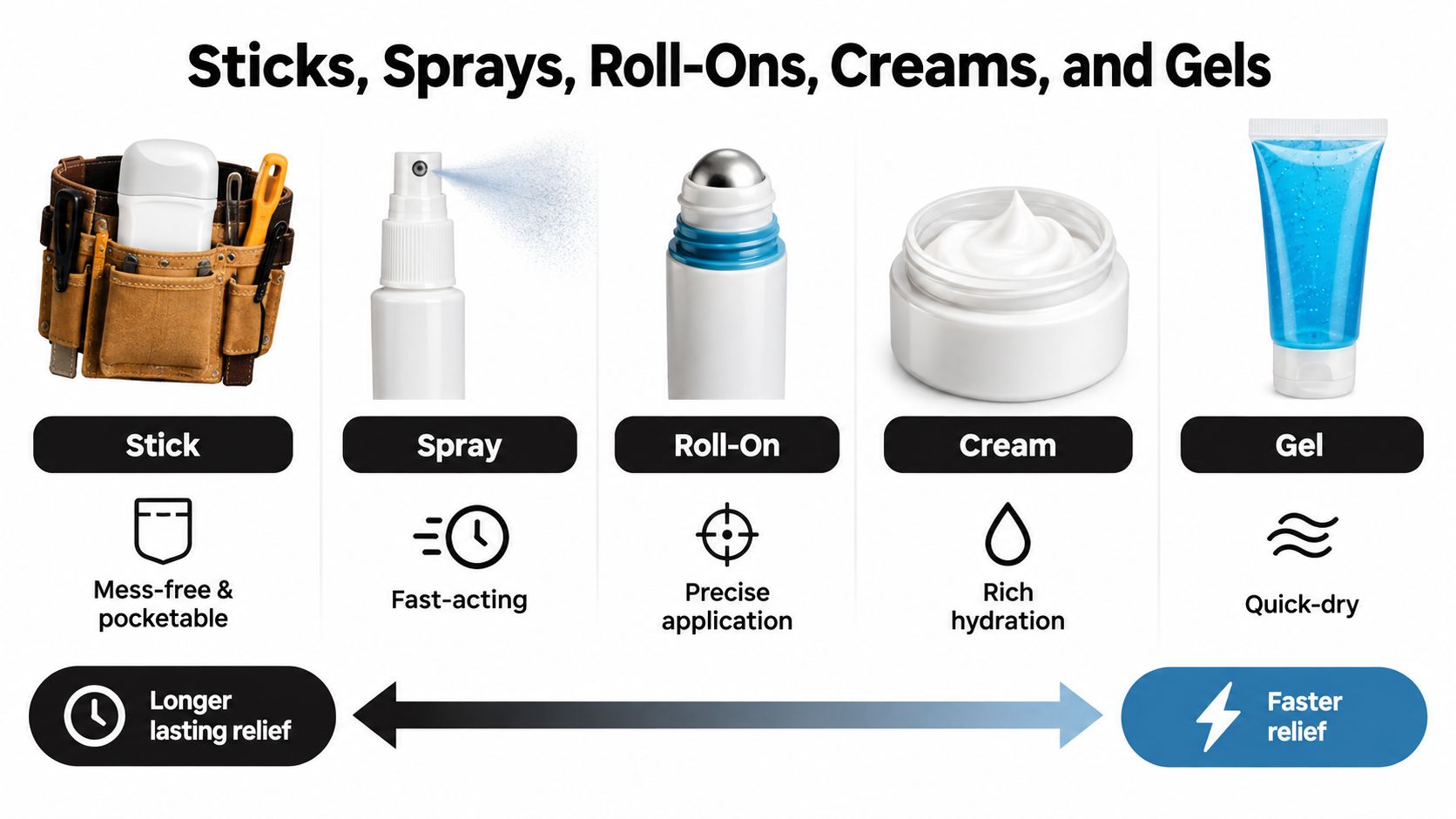 An infographic showing various pain relief formats including sticks, sprays, roll-ons, creams, and gels with their benefits.
