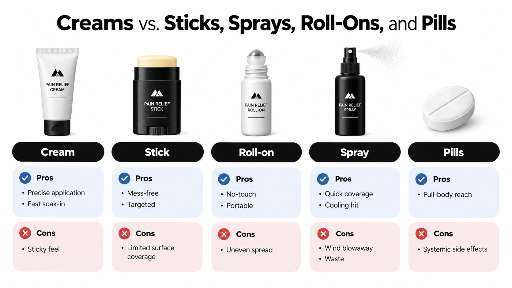 A comparison chart showing pros and cons of different pain relief methods including creams, sticks, roll-ons, sprays, and pills.