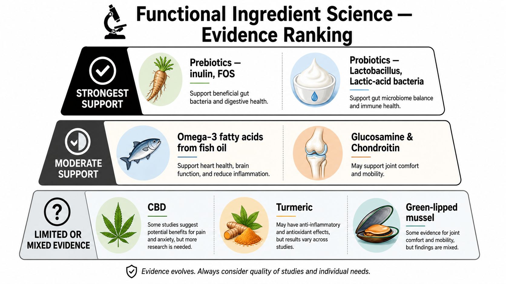 An infographic ranking various functional ingredients by the strength of scientific evidence, ranging from strong to mixed.