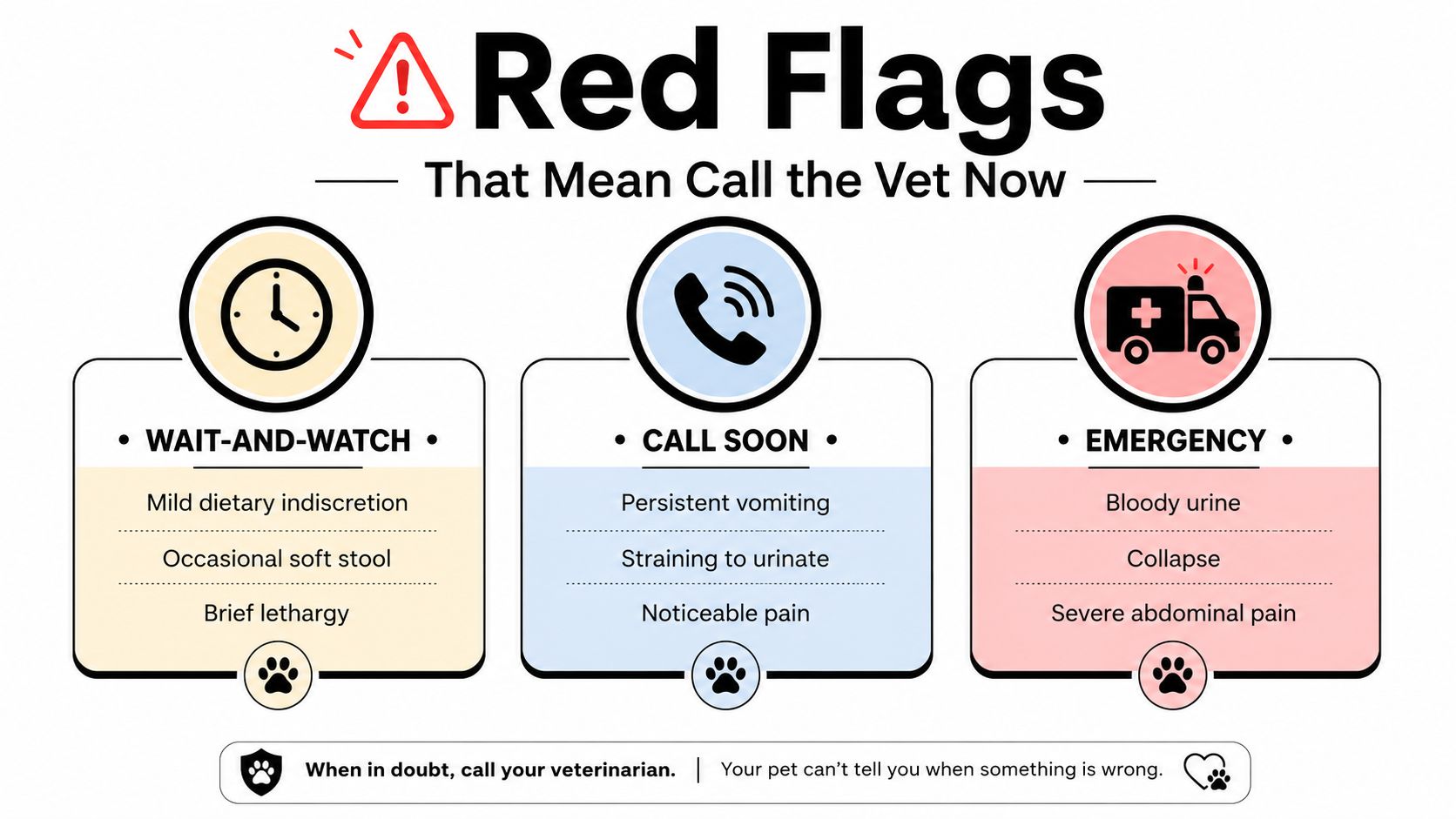 An infographic titled Red Flags That Mean Call the Vet Now, categorizing pet health symptoms by urgency.