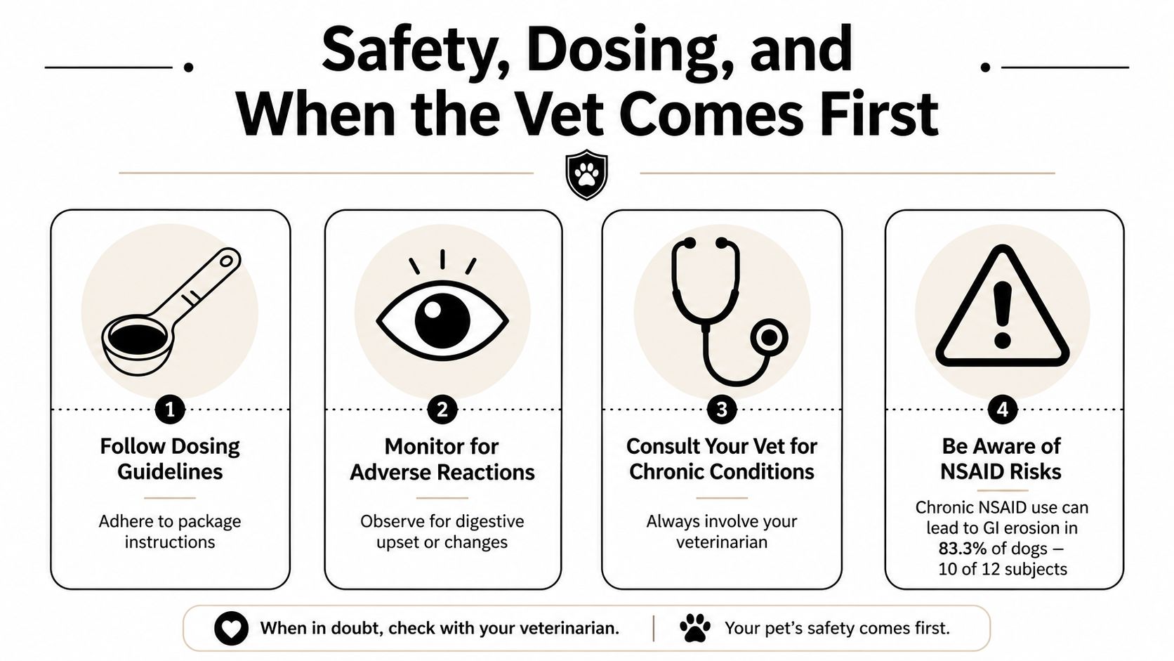 A safety infographic for pet owners detailing medication dosing, monitoring for reactions, and veterinary consultation guidance.