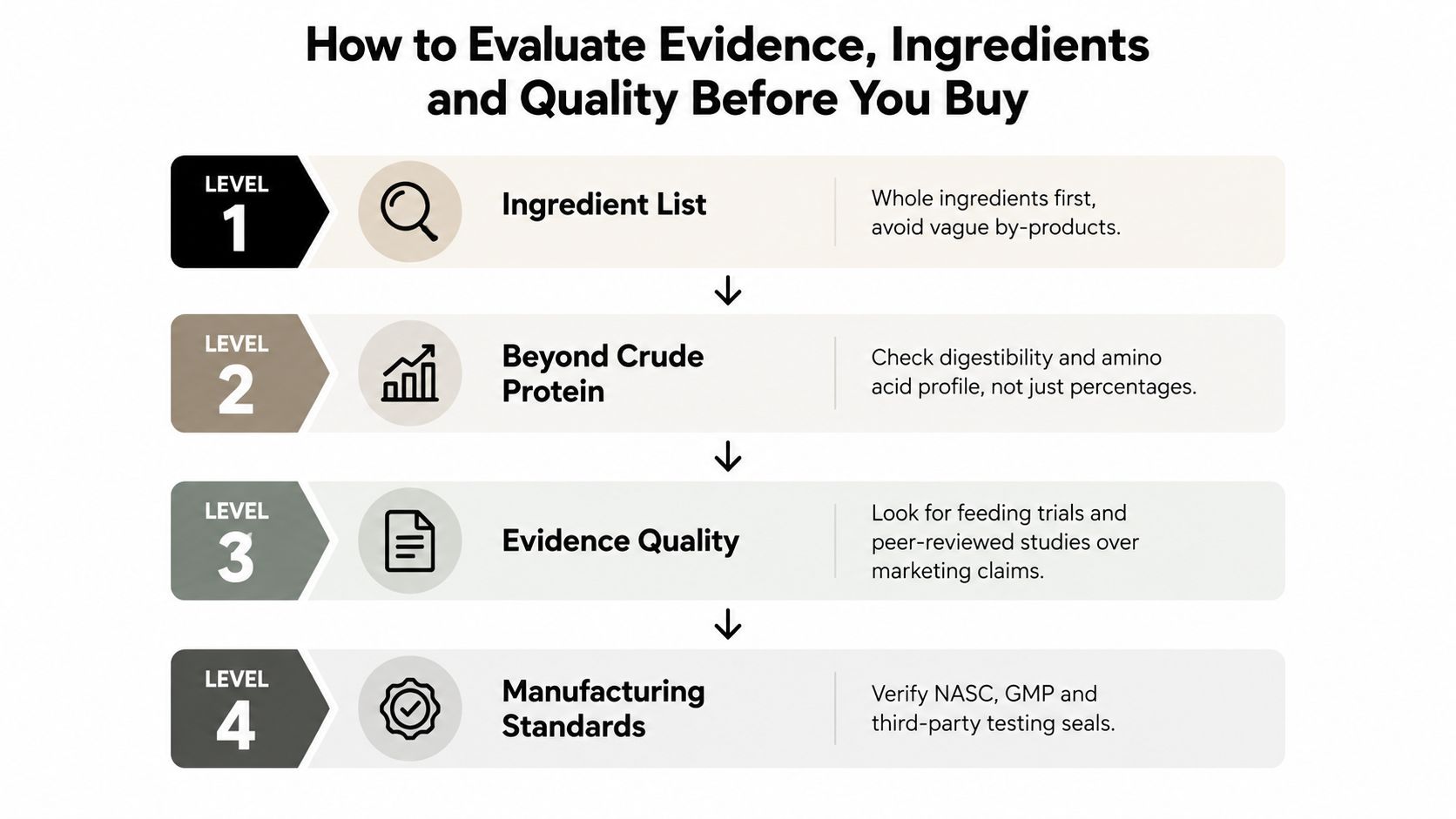A four-level infographic guide detailing how to evaluate pet wellness product ingredients, evidence, and manufacturing standards.
