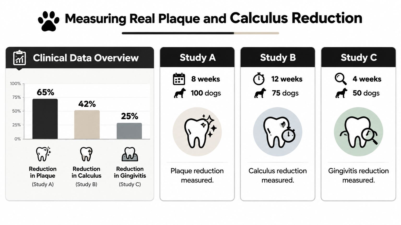 A clinical data infographic showing plaque, calculus, and gingivitis reduction percentages in dogs across three studies.