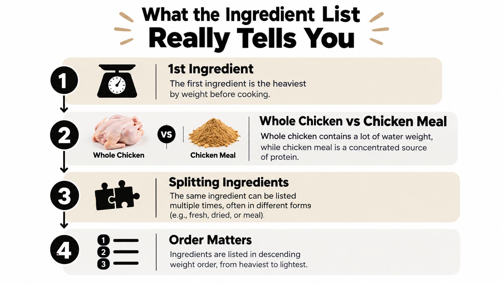 An infographic titled What the Ingredient List Really Tells You explaining four tips for reading pet food labels.