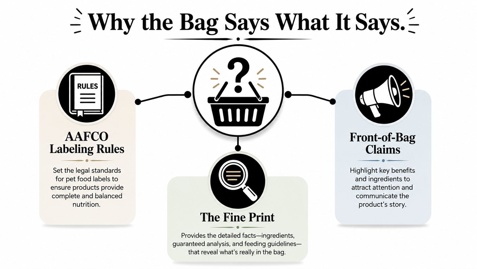 An infographic explaining how pet food labels are regulated, marketed, and detailed for consumers.