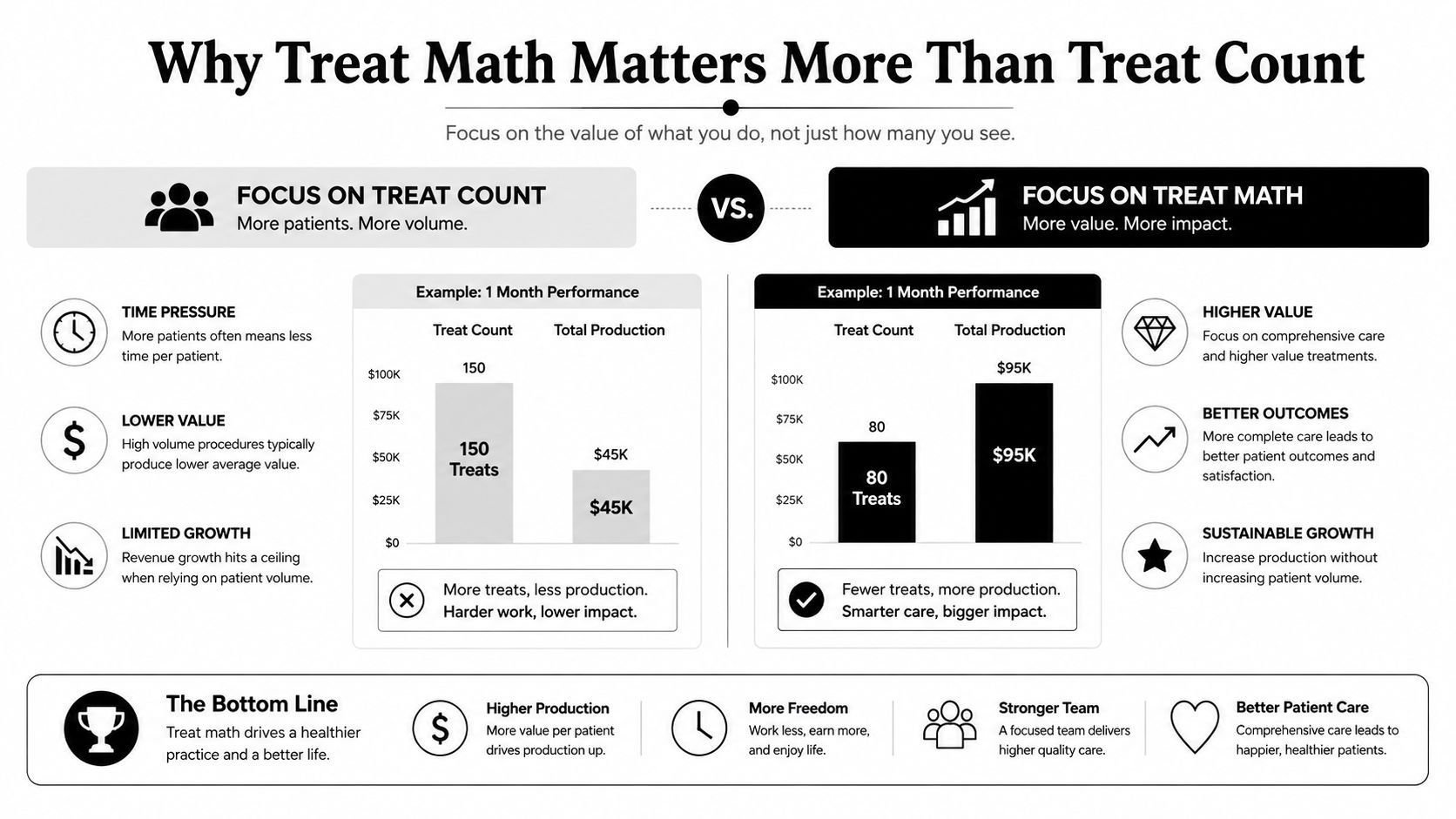 A comparison infographic explaining why focusing on high-value treatment math is better than high-volume treat counts.