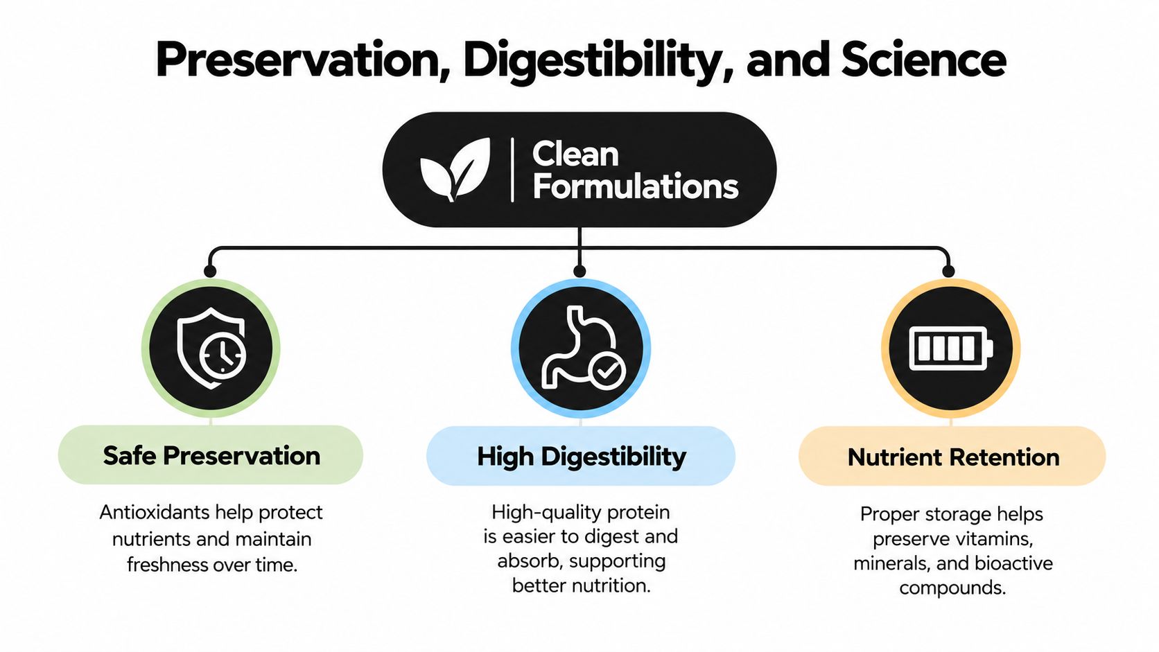 A diagram titled Preservation, Digestibility, and Science highlighting clean formulations for safe preservation, high digestibility, and nutrient retention.