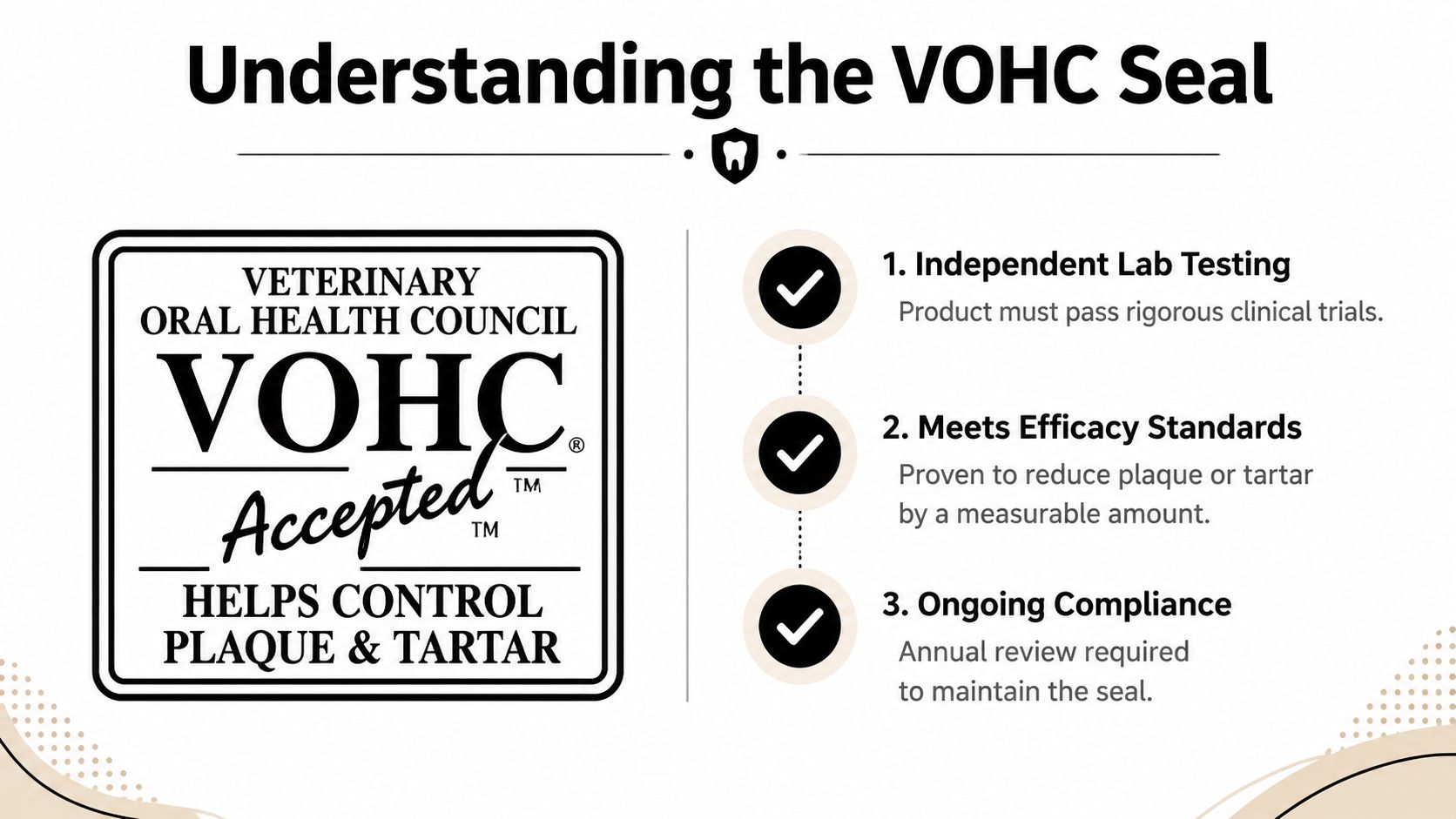 A VOHC informational graphic explaining the requirements to earn the Veterinary Oral Health Council seal of acceptance.