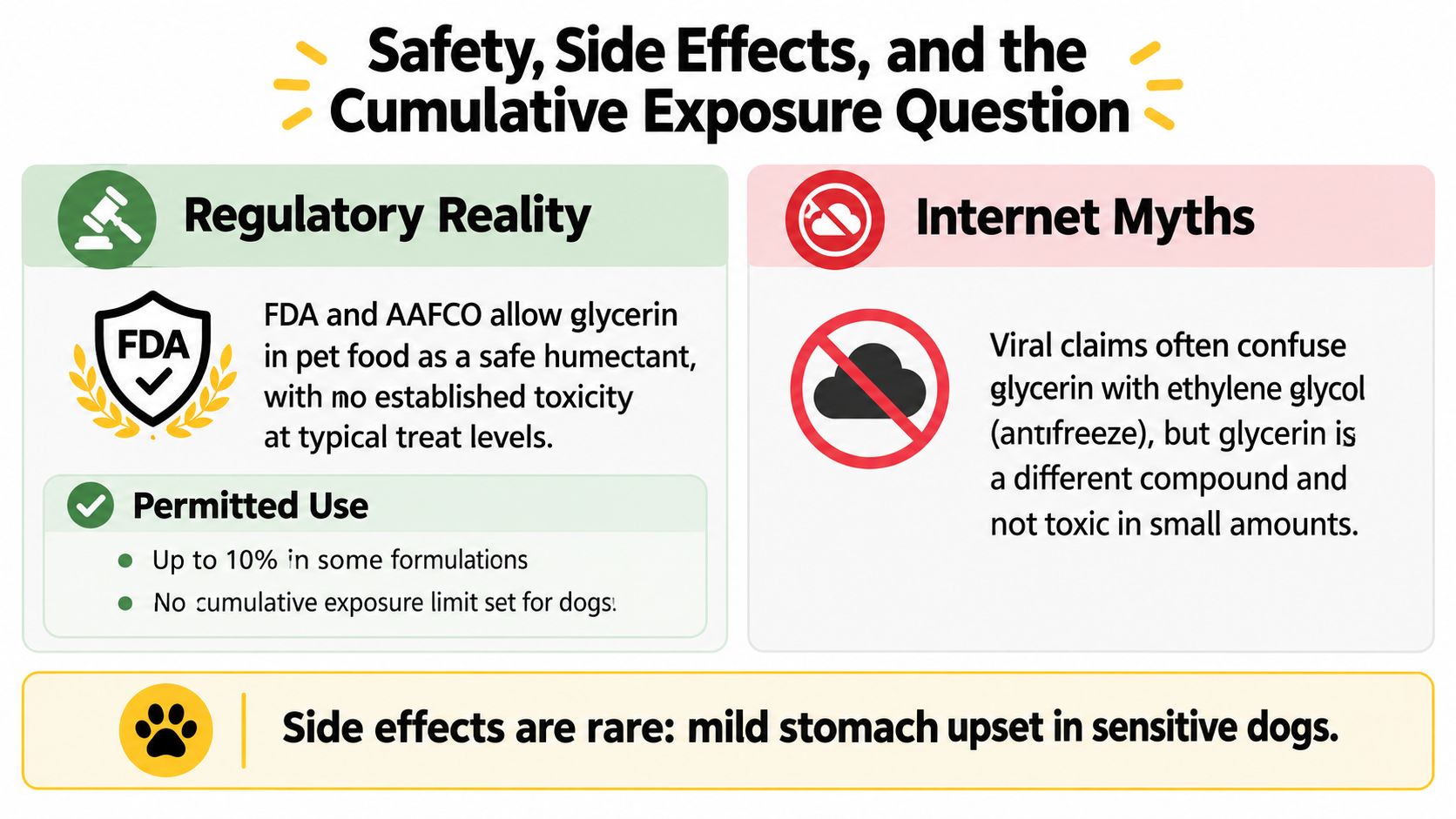 An infographic comparing regulatory facts and internet myths regarding the safety of glycerin in dog treats.