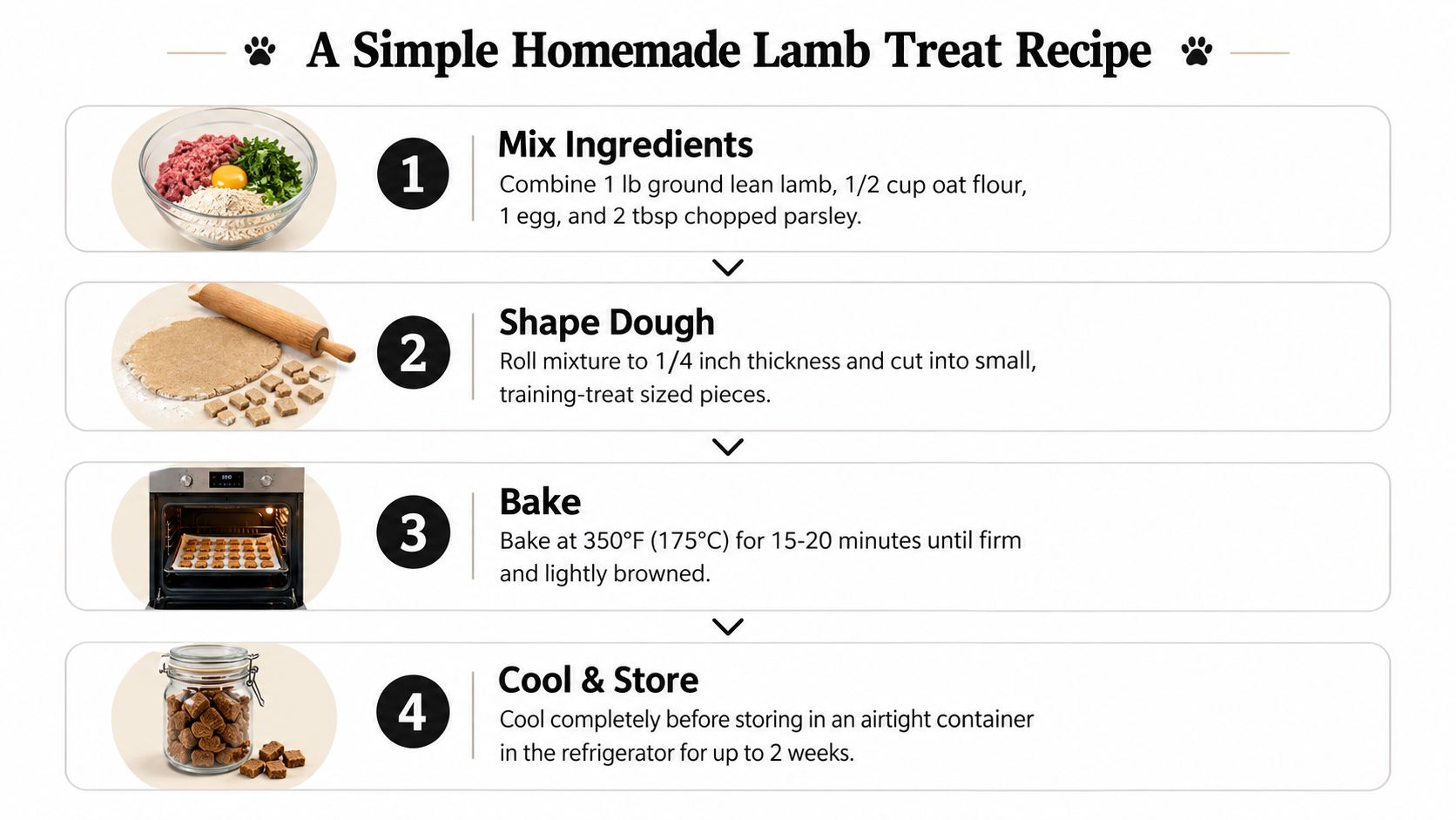 A simple step-by-step infographic showing how to make homemade lamb dog treats with four easy instructions.