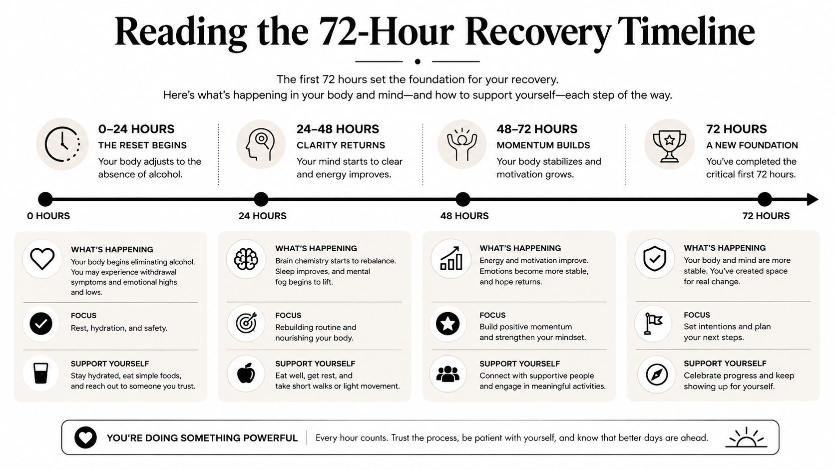 A recovery timeline chart detailing the physical and mental improvements experienced during the first 72 hours without alcohol.