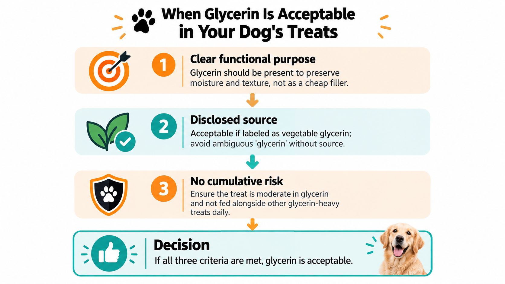 A flow chart explaining three criteria to determine if glycerin is acceptable in dog treats.