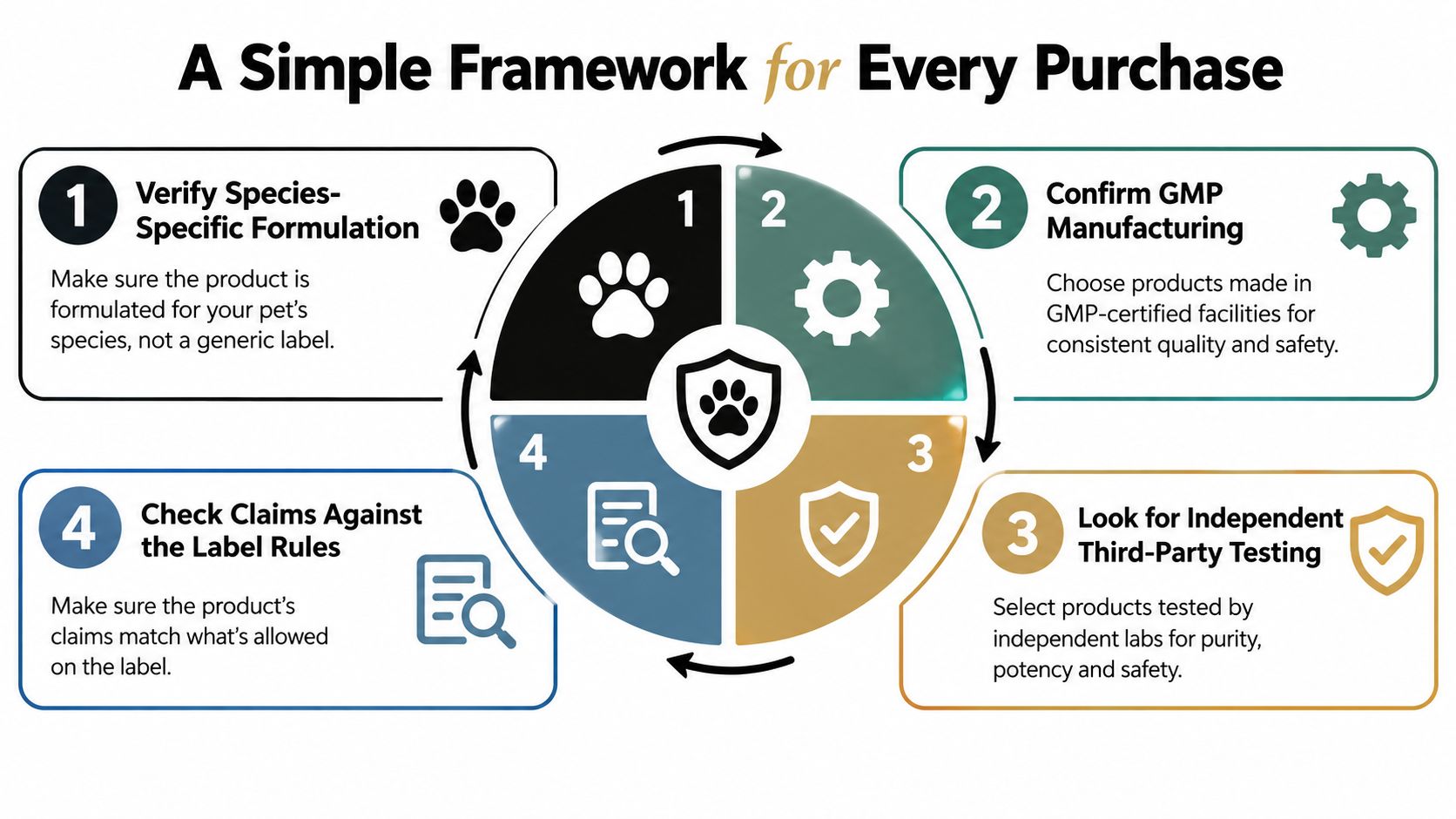 A diagram titled A Simple Framework for Every Purchase with four steps for choosing safe pet supplements.