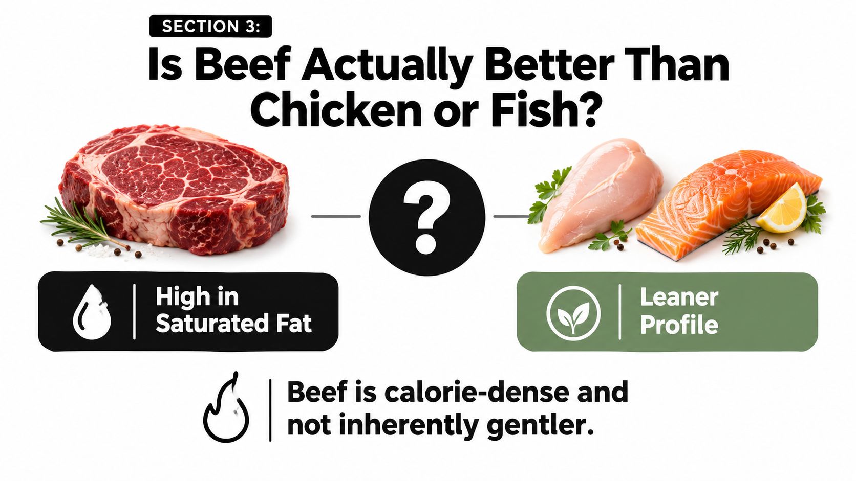 A comparison graphic showing beef on one side and chicken and salmon on the other with health labels.
