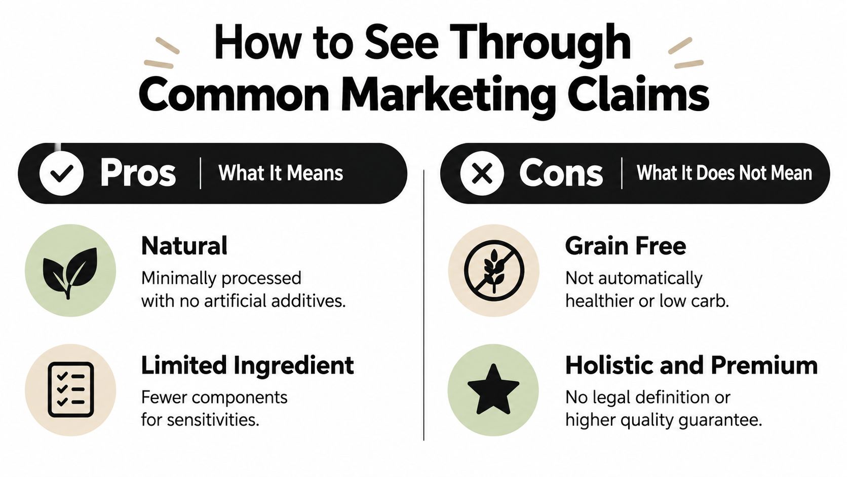 An infographic titled How to See Through Common Marketing Claims, explaining pros and cons of food labeling.