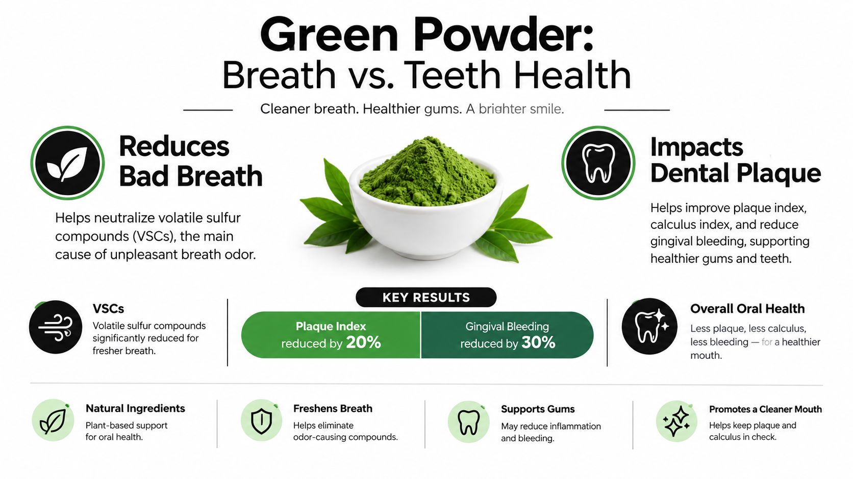 An infographic showing the benefits of green powder for oral health, including fresher breath and reduced plaque.