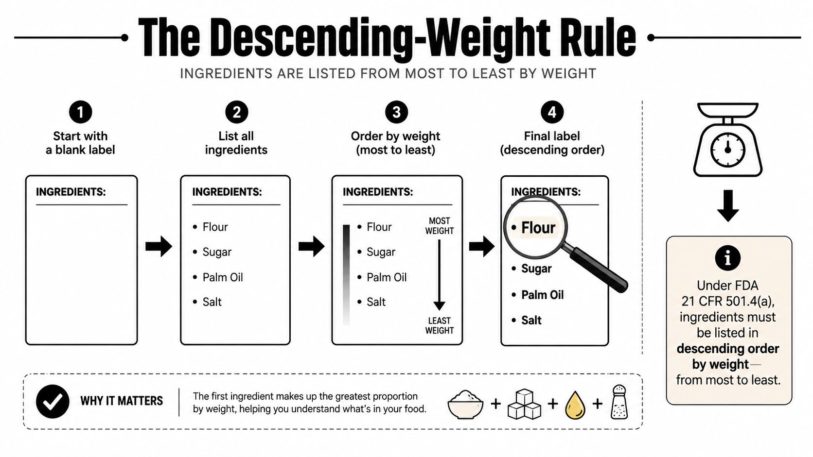 An infographic explaining the FDA descending-weight rule for listing food ingredients from most to least.