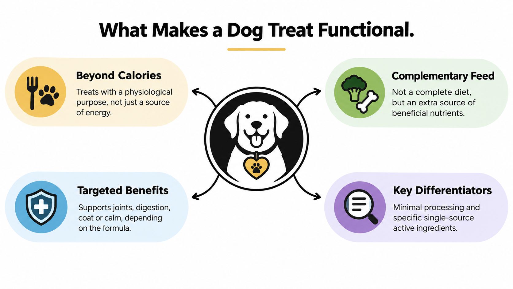 An infographic titled What Makes a Dog Treat Functional detailing four key characteristics of healthy pet treats.