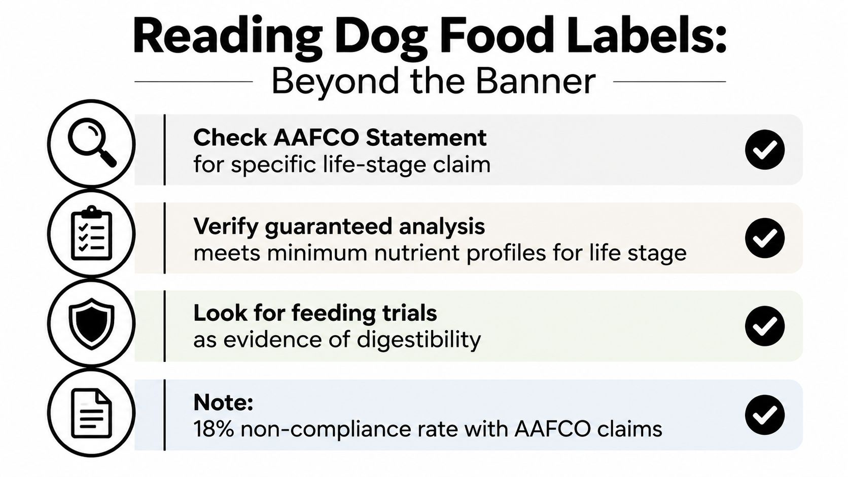 An infographic titled Reading Dog Food Labels, listing four key tips for evaluating canine nutrition standards.