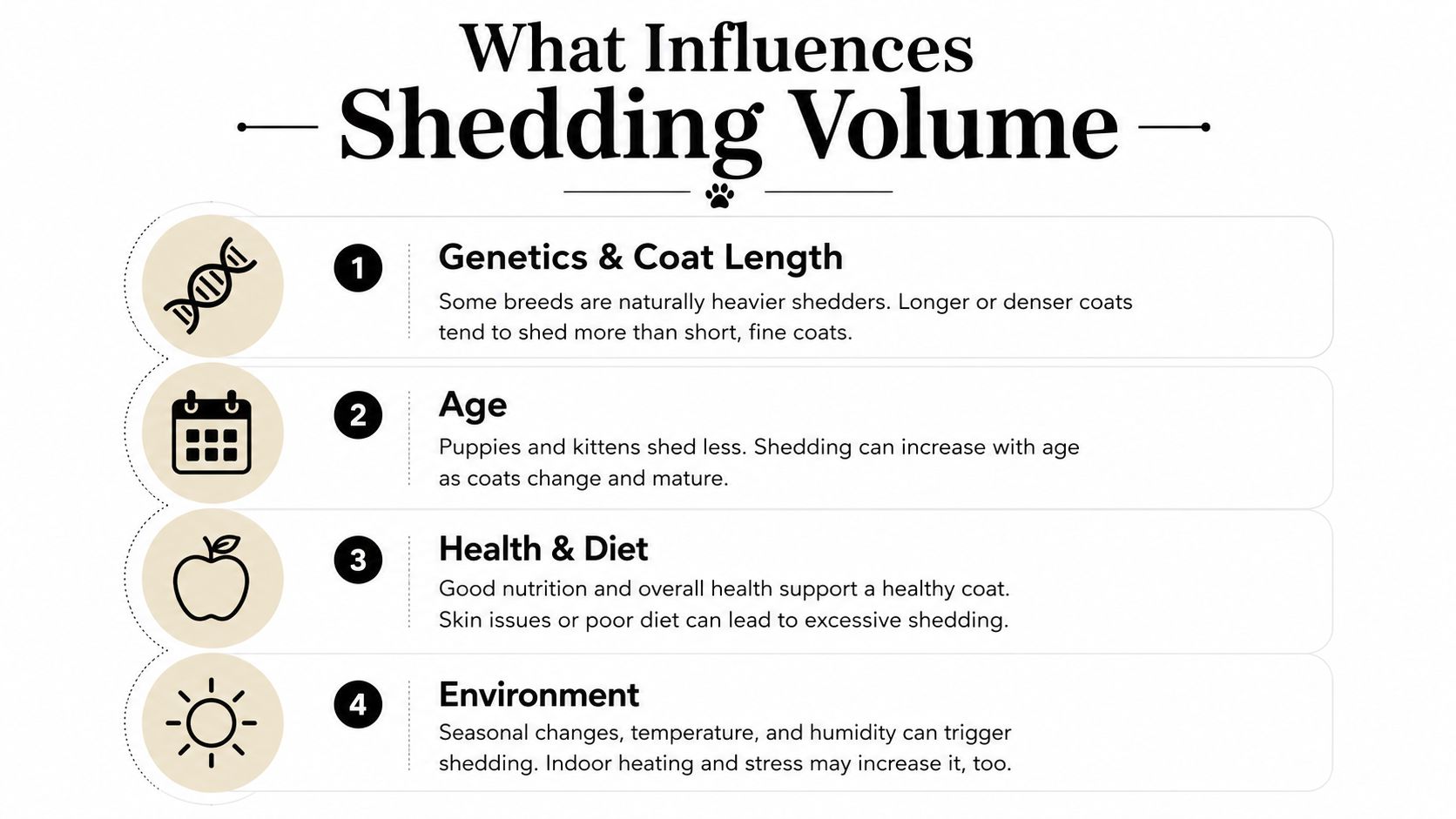 An infographic titled What Influences Shedding Volume, listing four factors: genetics, age, health and diet, and environment.