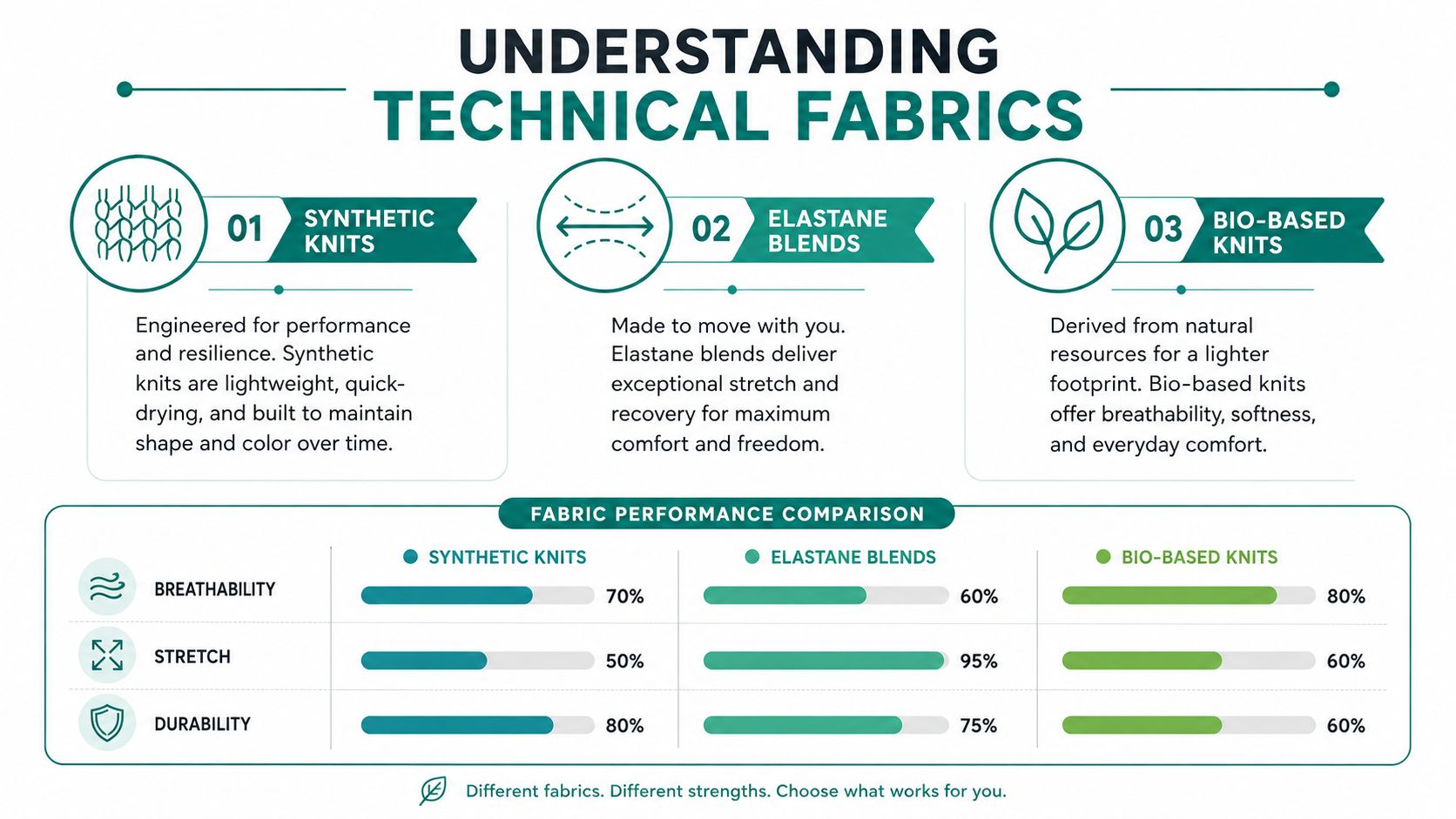 An infographic titled Understanding Technical Fabrics comparing the performance characteristics of synthetic, elastane, and bio-based knitted textiles.