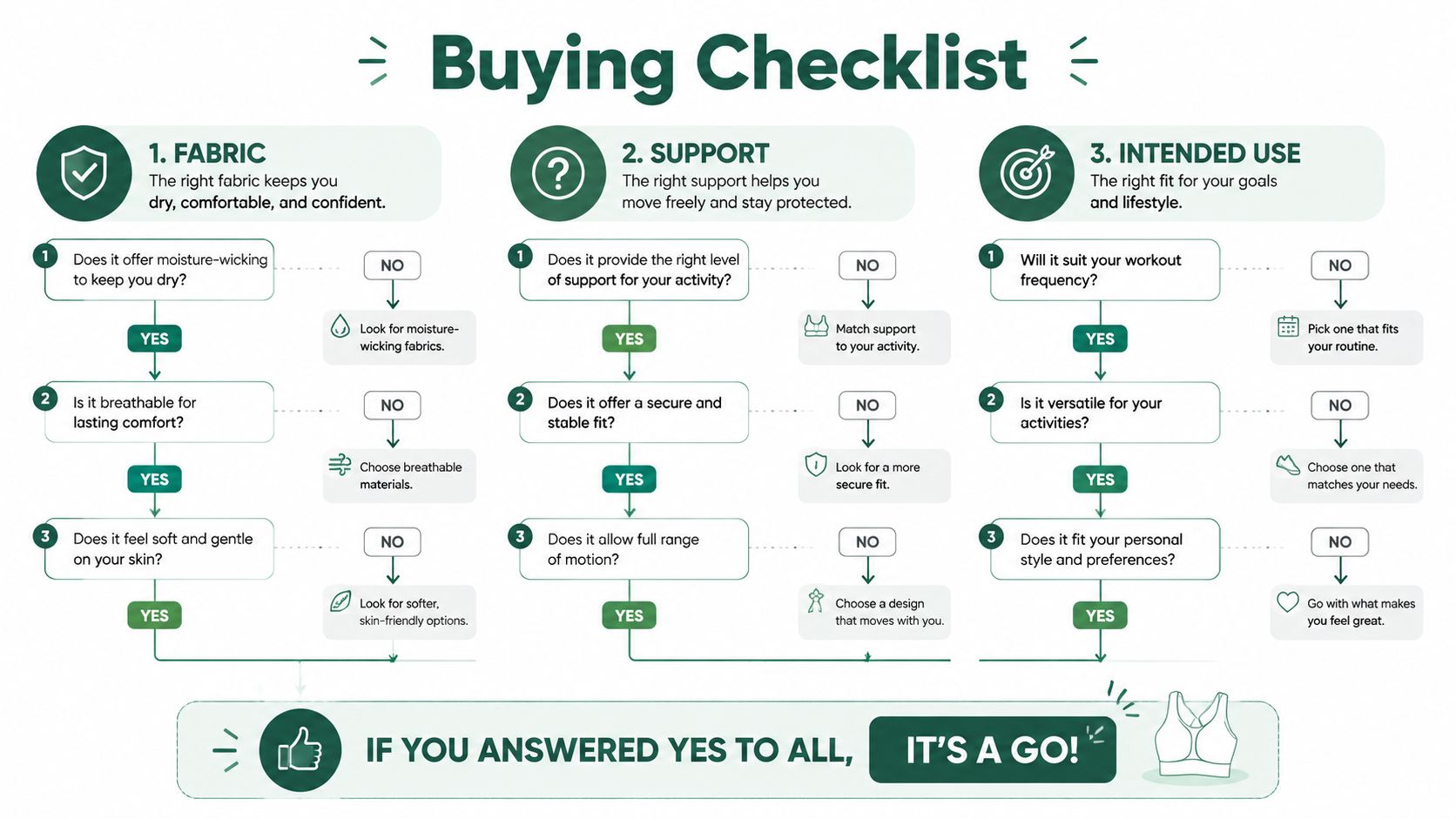 A helpful sports bra buying guide flowchart helping women choose comfortable and supportive fitness apparel for workouts.