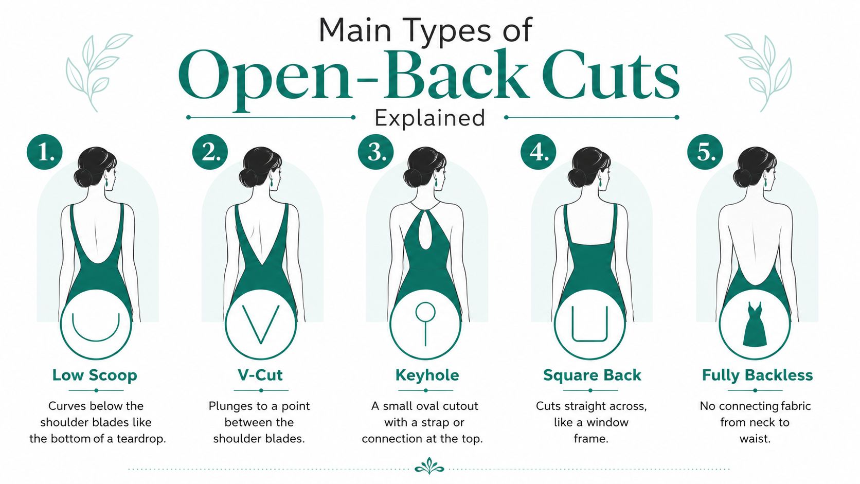 A diagram illustrating five different styles of open-back cuts for women's dresses, including scoop, V-cut, keyhole, square, and backless.