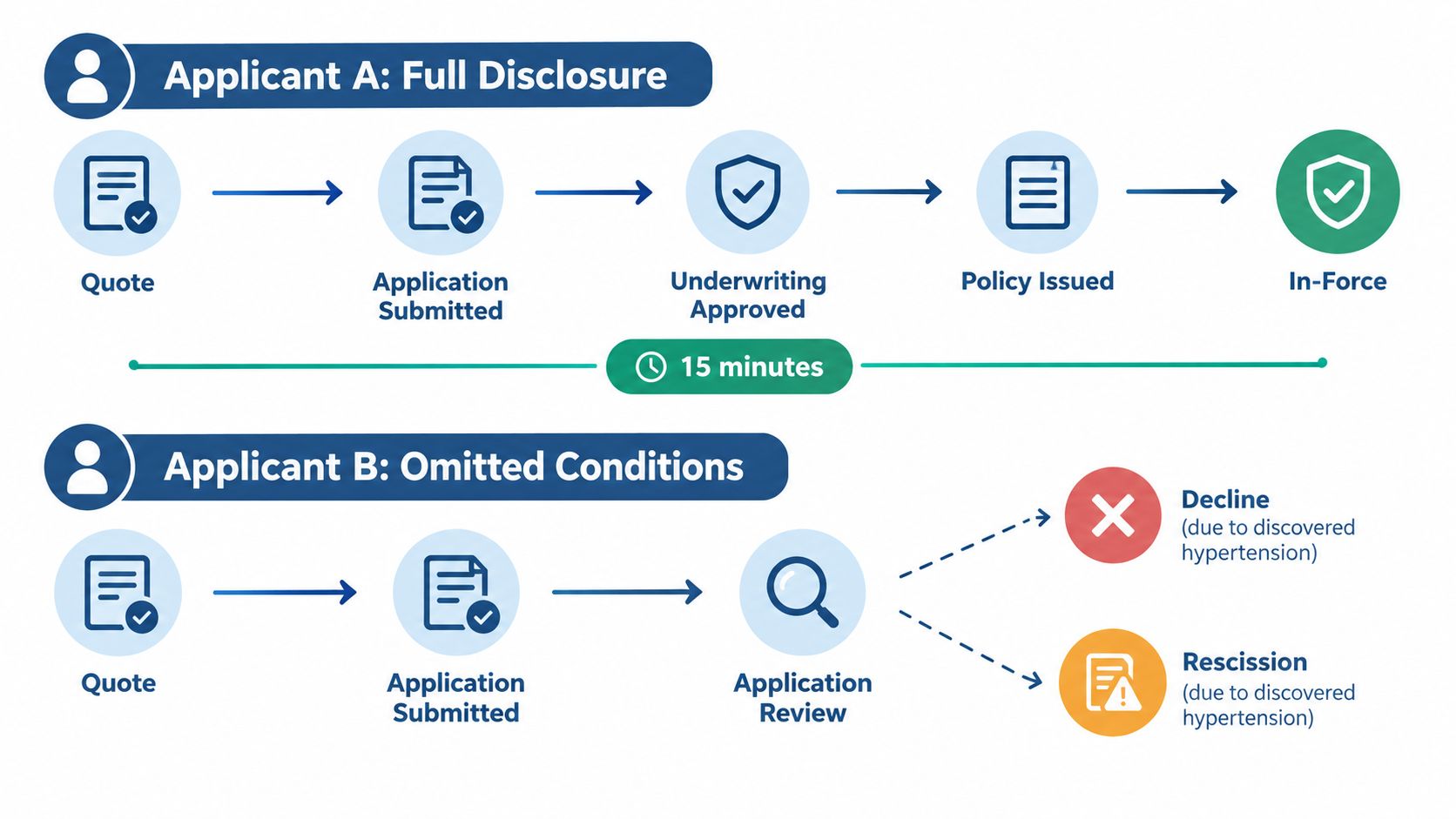A comparison flow chart showing the process for life insurance applications with full disclosure versus omitted conditions.