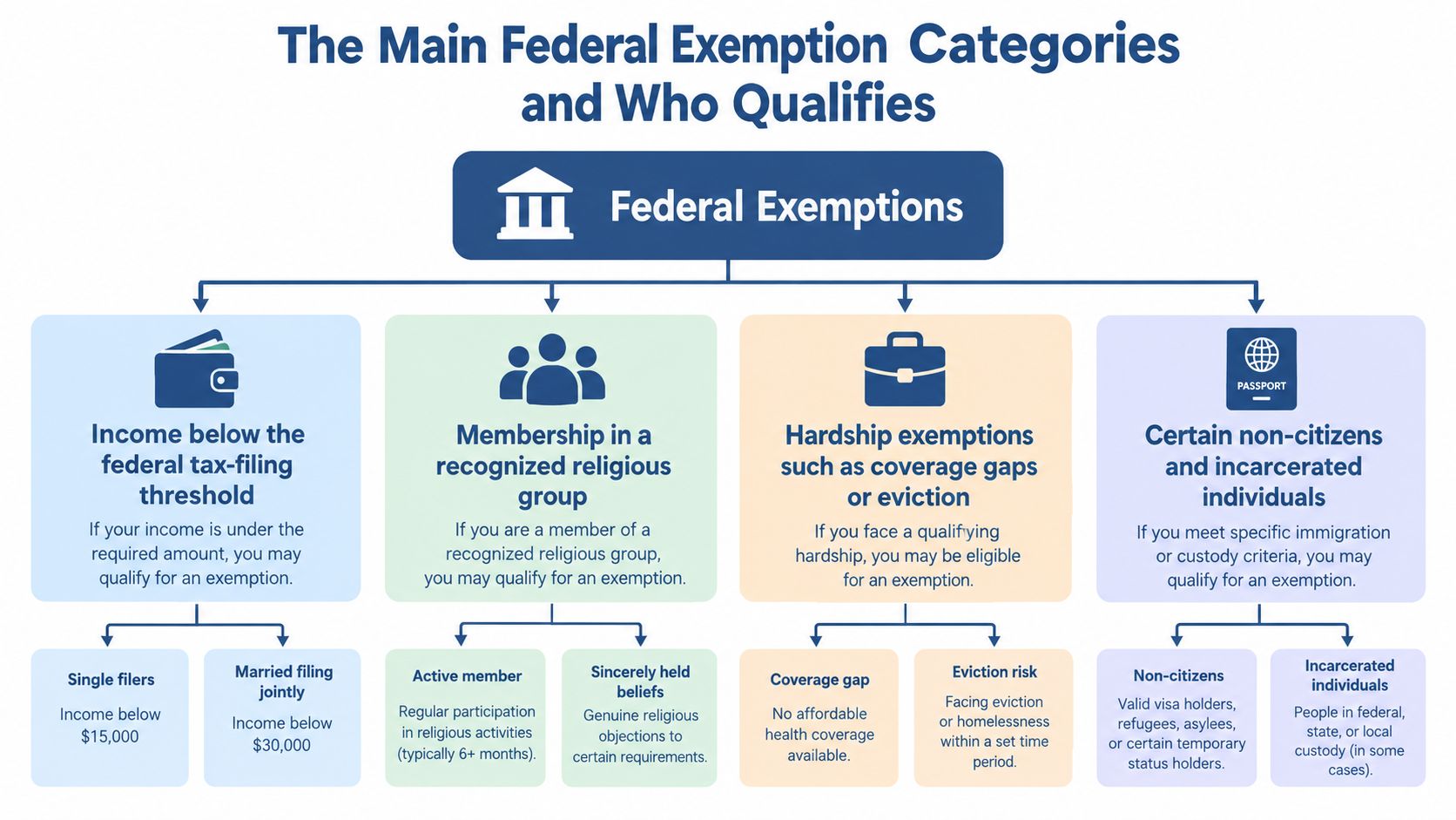 An infographic titled The Main Federal Exemption Categories and Who Qualifies, outlining criteria for insurance exemptions.