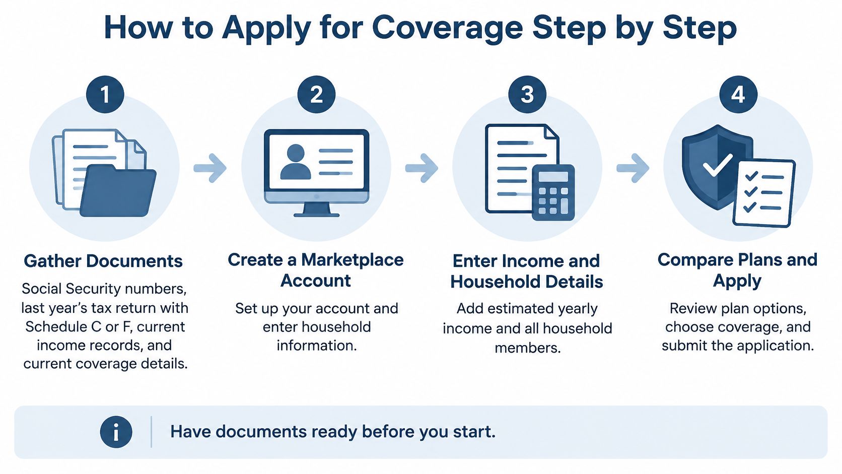 A step-by-step guide on how to apply for health insurance coverage, illustrating four distinct application stages.