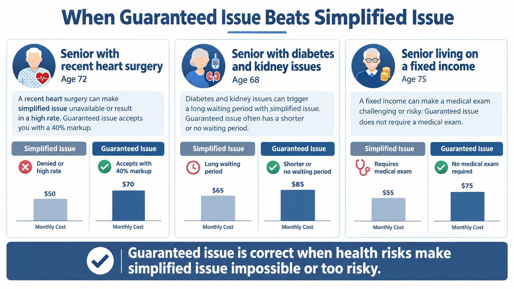 A comparison chart showing when guaranteed issue life insurance is better for seniors than simplified issue policies.