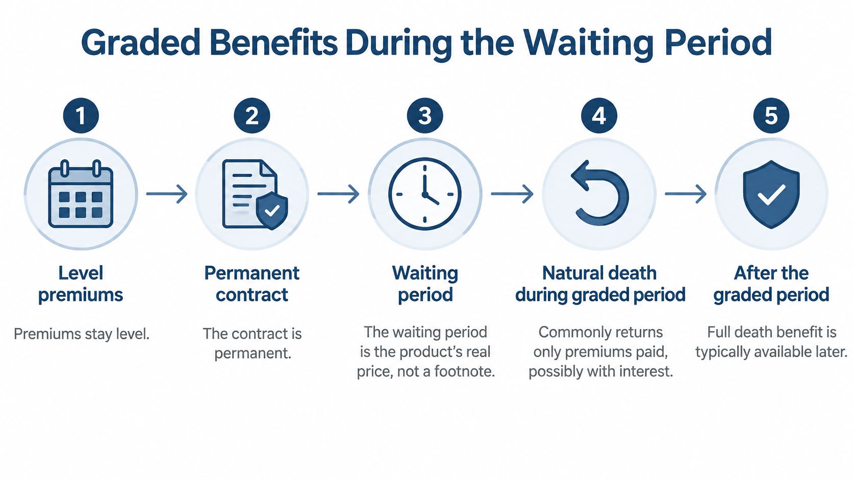 An infographic showing the five stages of graded benefits during a life insurance waiting period.