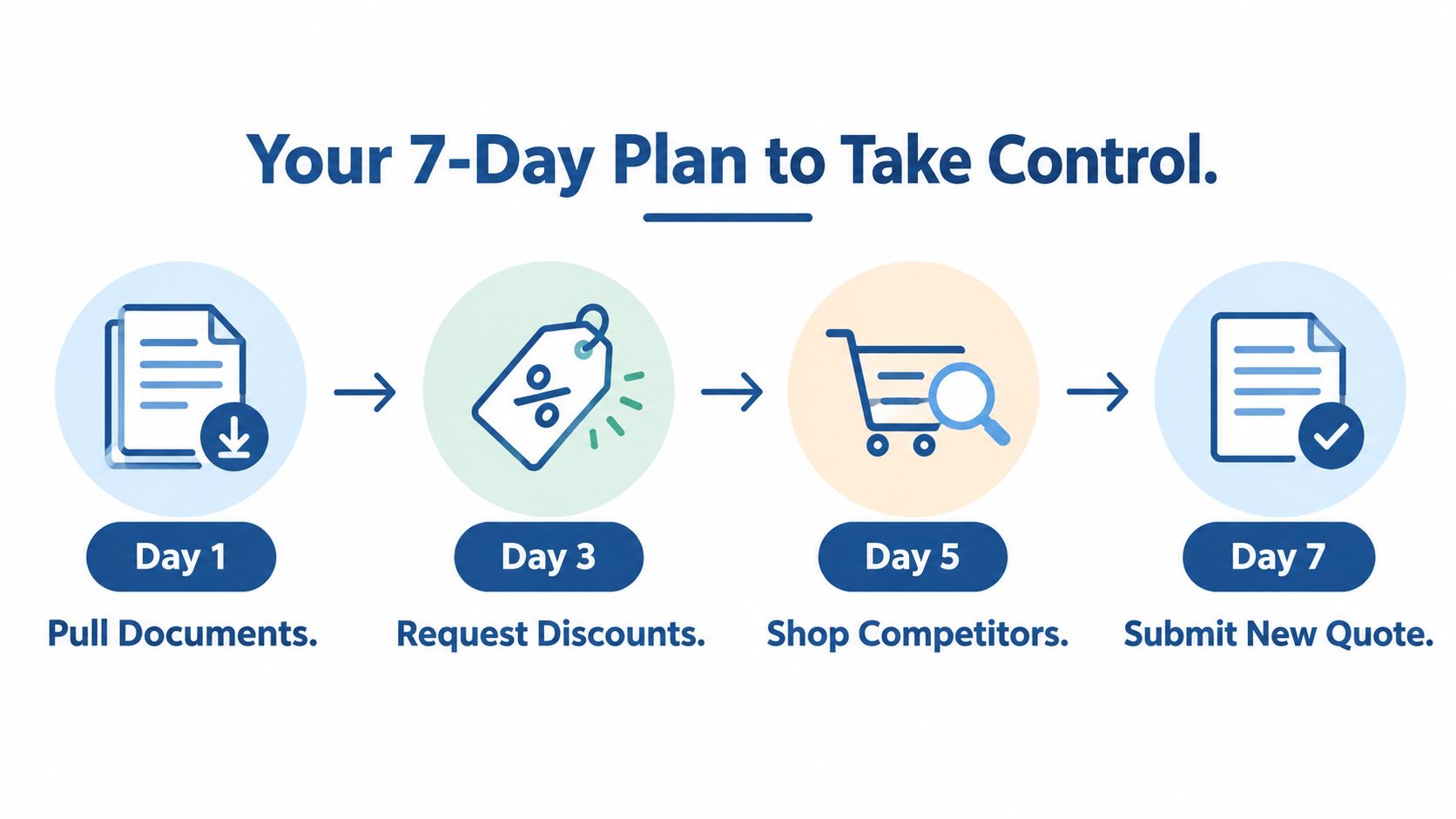 A four-step infographic showing a seven-day plan to reduce insurance costs by pulling documents and shopping competitors.