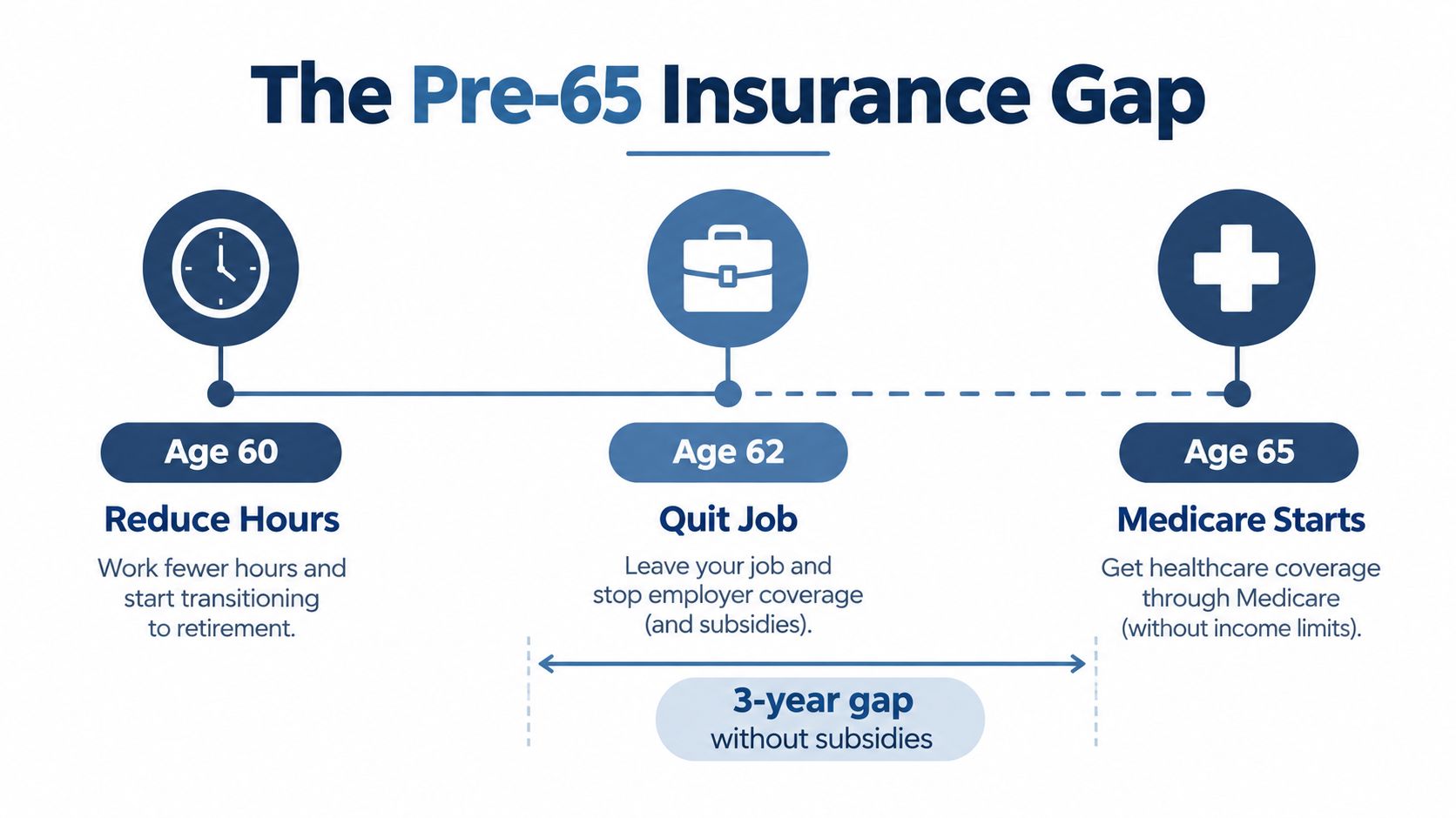 A timeline chart titled The Pre-65 Insurance Gap showing the period between quitting work and starting Medicare.