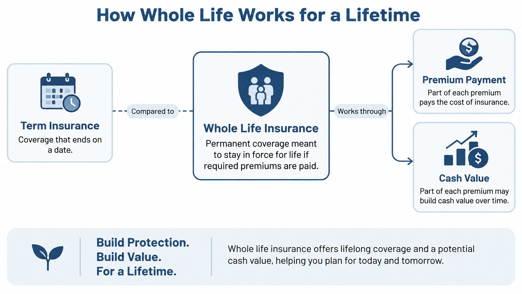 A diagram explaining how whole life insurance provides lifelong coverage through premiums and accumulating cash value.