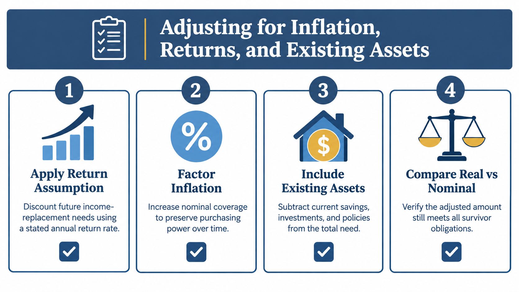 A four-step infographic illustrating how to calculate and adjust life insurance coverage needs for inflation and assets.