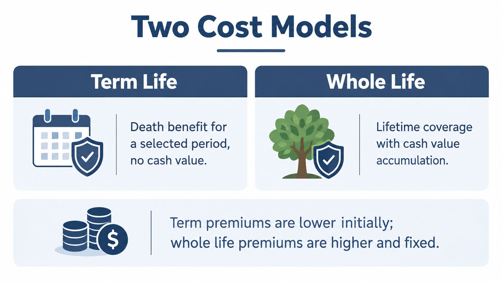 A comparison chart explaining the differences between term life and whole life insurance cost models.
