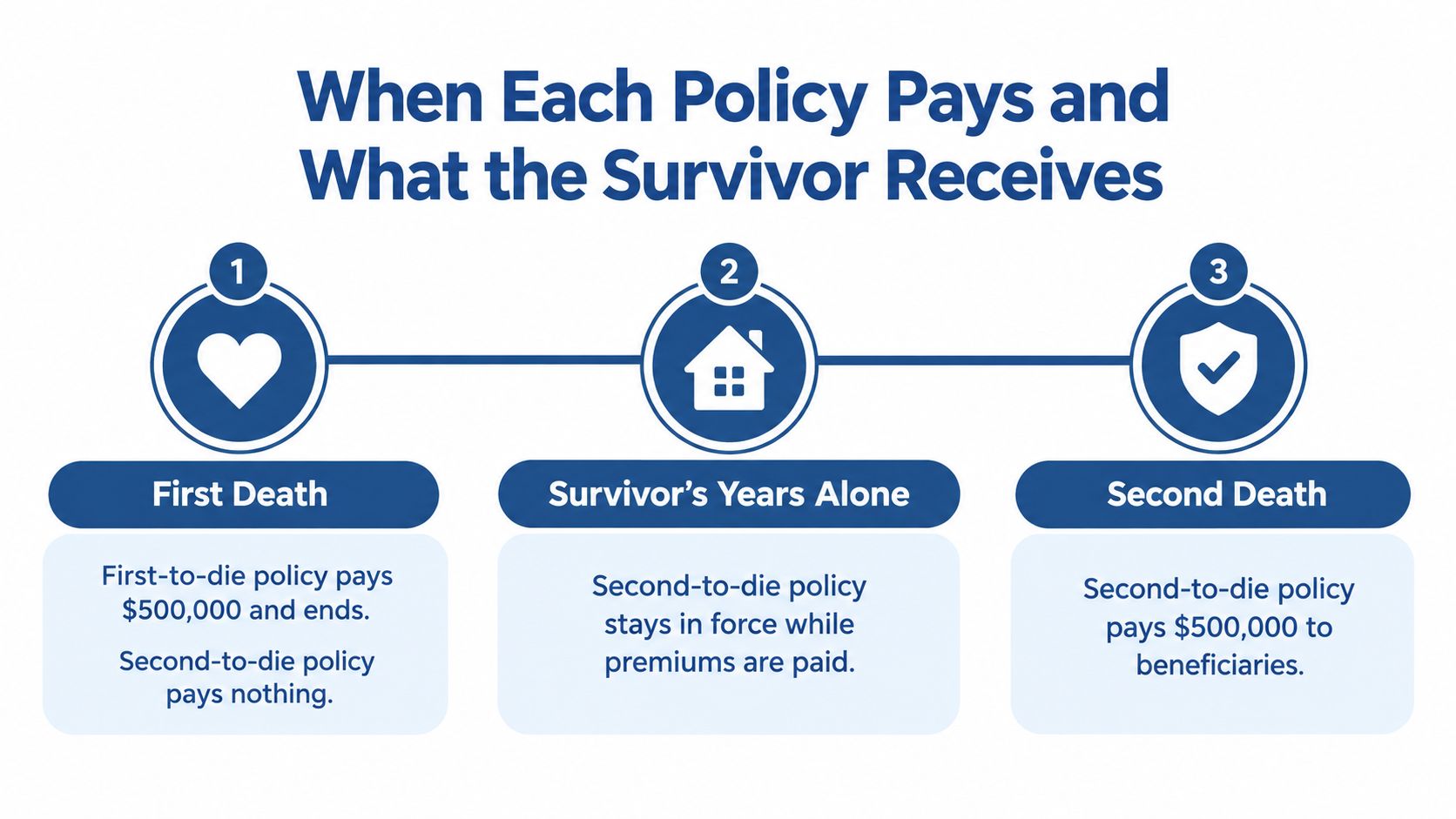 A diagram illustrating the payout processes for first-to-die and second-to-die life insurance policies at different stages.