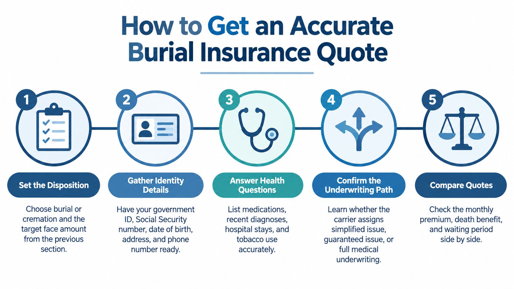 A five-step infographic showing how to obtain an accurate quote for burial insurance coverage.