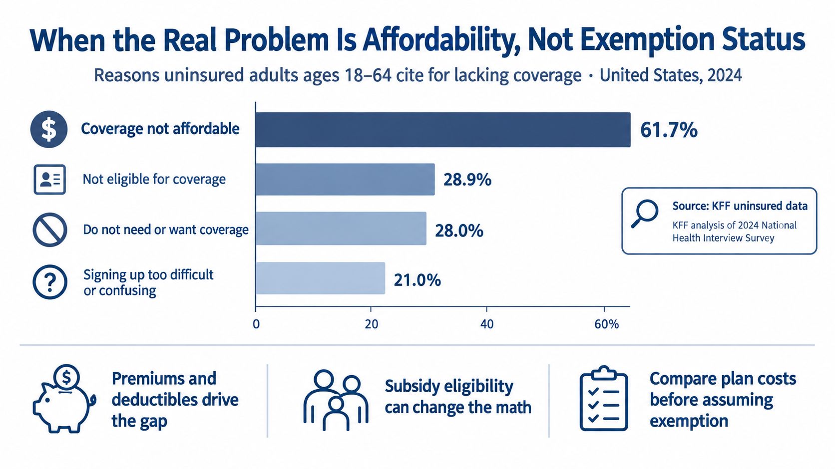 Bar chart showing that 61.7% of uninsured adults cite lack of affordability as the primary reason for lacking coverage.
