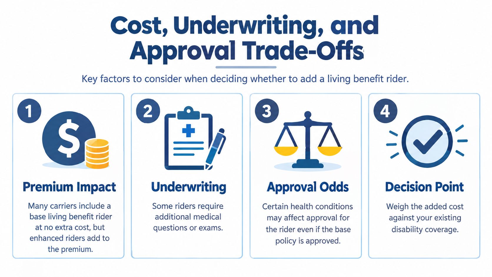 An infographic showing four key factors to consider when deciding to add a living benefit rider.