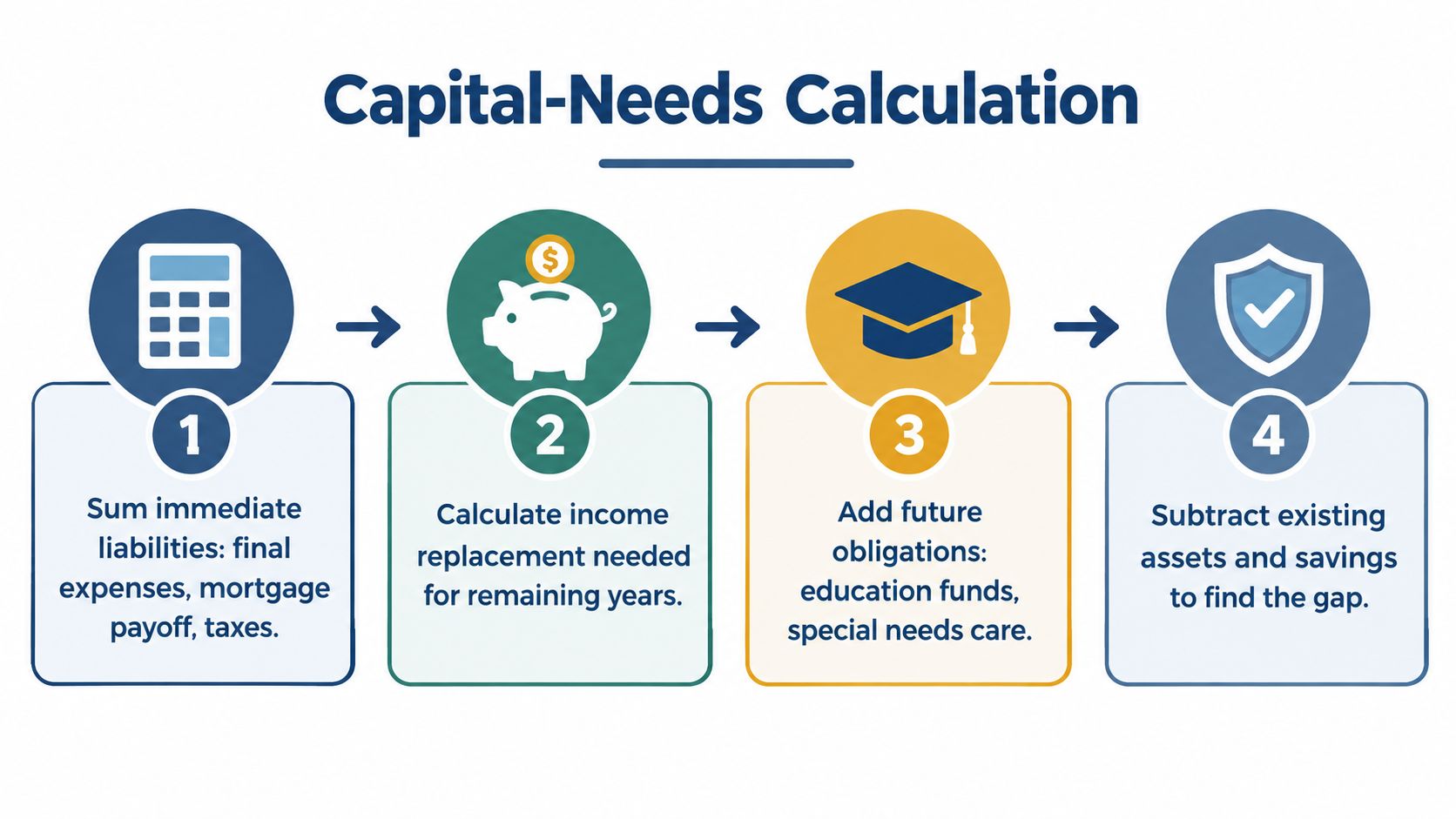 A four-step infographic illustrating how to calculate capital needs for financial and life insurance planning.