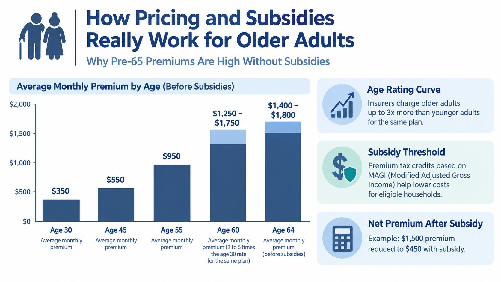 A bar chart showing how pre-65 health insurance premiums increase significantly with age before government subsidies.