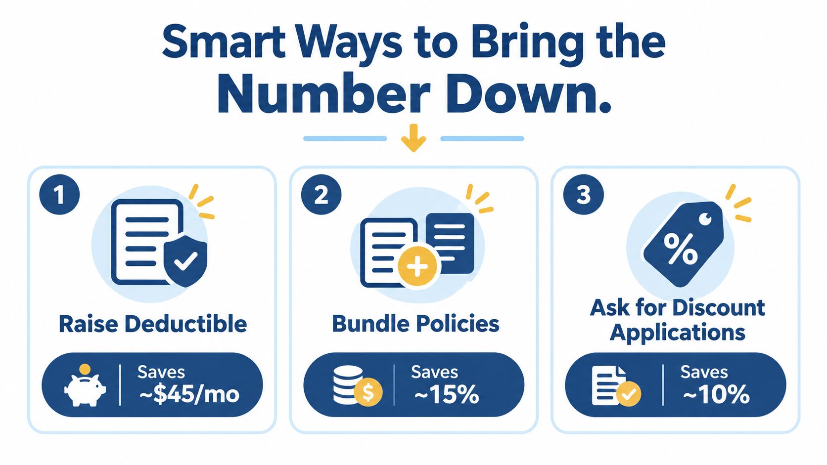 A graphic showing three smart ways to reduce insurance costs including raising deductibles, bundling policies, and applying for discounts.