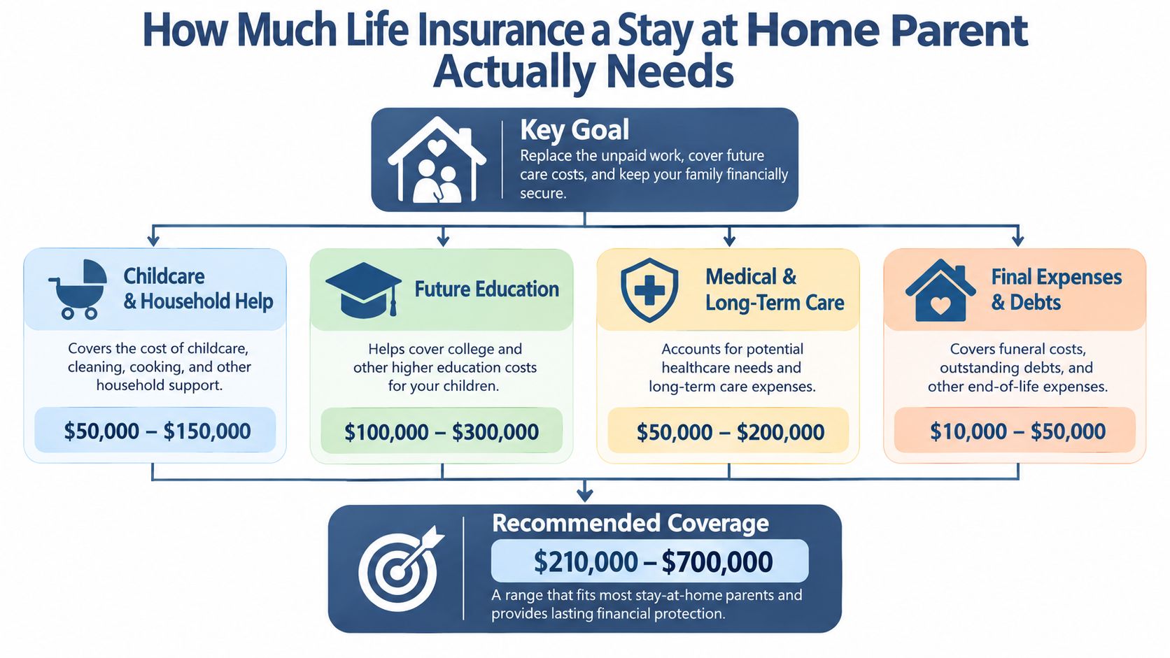 An infographic showing the financial factors to consider when determining life insurance for stay-at-home parents.